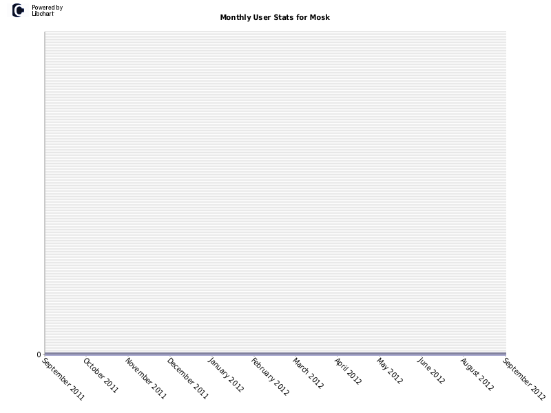 Monthly User Stats for Mosk
